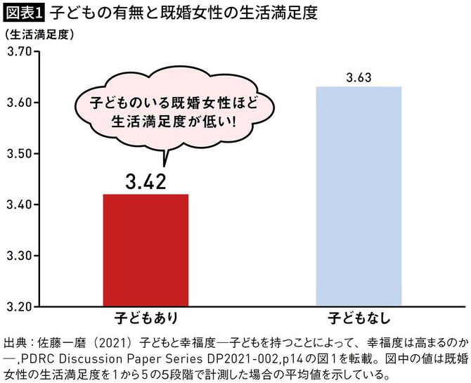 【図表1】子どもの有無と既婚女性の生活満足度