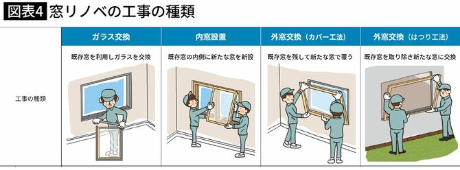 窓リノベの工事の種類