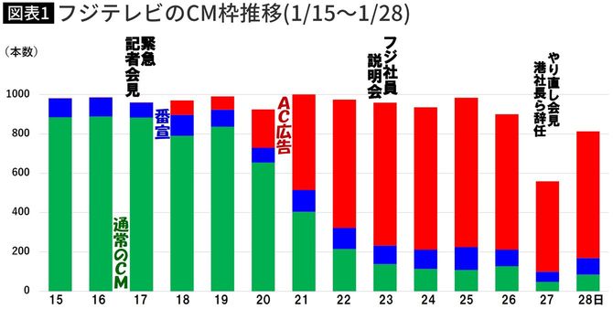 【図表】フジテレビのCM枠推移(1/15～1/28)