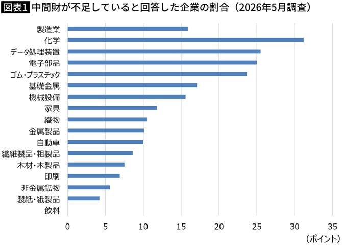 【図表】中間財が不足していると回答した企業の割合（2026年5月調査）