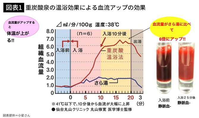 【図表1】重炭酸泉の温浴効果による血流アップの効果