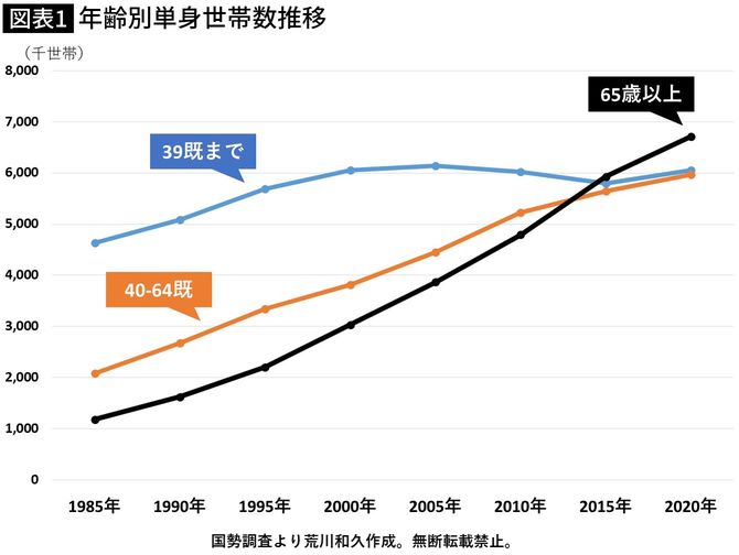 【図表】年齢別単身世帯数推移