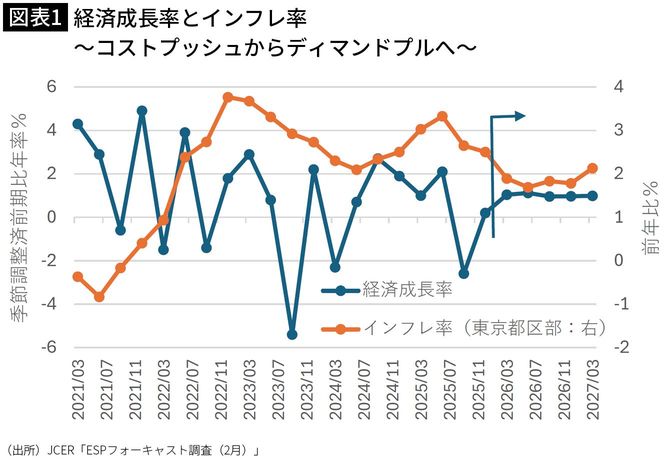 【図表1】経済成長率とインフレ率　～コストプッシュからディマンドプルへ～