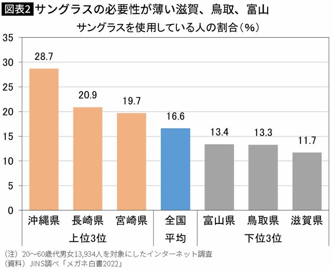 【図表】サングラスの必要性が薄い滋賀、鳥取、富山