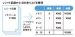 レシート記録から1日の売り上げを管理