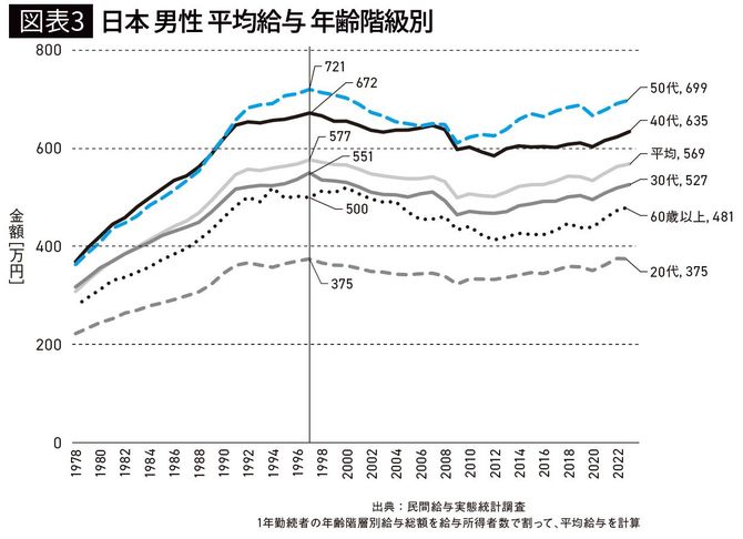 【図表3】日本 男性 平均給与 年齢階級別