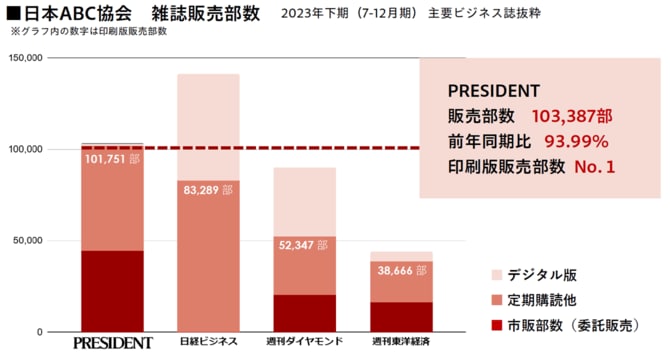 日本ABC協会 雑誌販売部数　2023年下期（7月～12月期）主要ビジネス誌抜粋　※グラフ内の数字は印刷部数