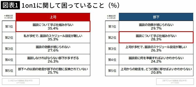 【図表1】1on1に関して困っていること(%)