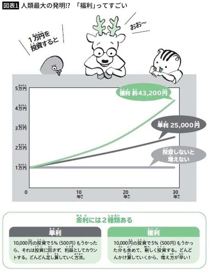 【図表1】人類最大の発明⁉ 「福利」ってすごい