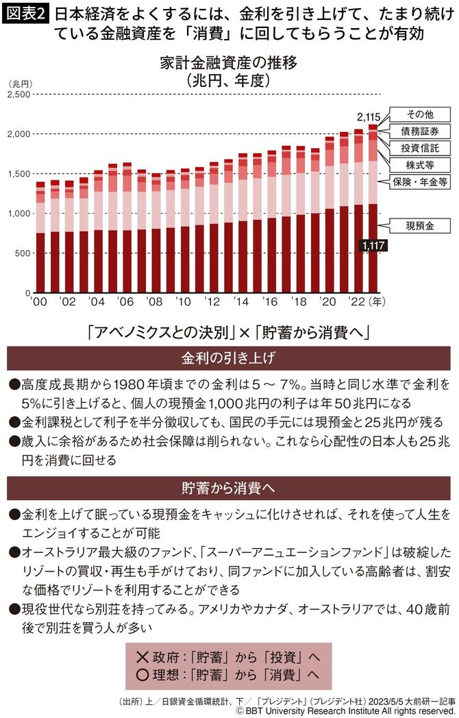 【図表2】日本経済をよくするには、金利を引き上げて、たまり続けている金融資産を「消費」に回してもらうことが有効