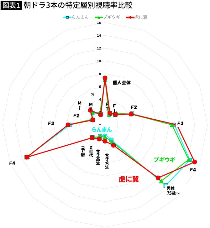 【図表】朝ドラ3本の特定層別視聴率比較