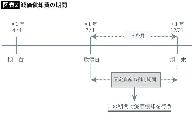 【図表】減価償却費の期間