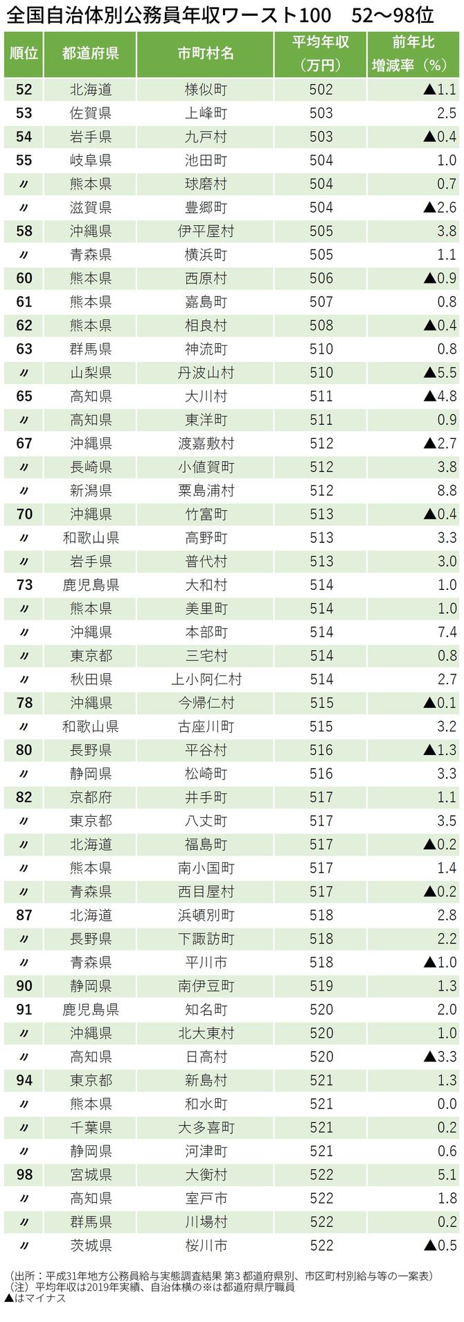 全国自治体別公務員年収ワースト100　52～98位