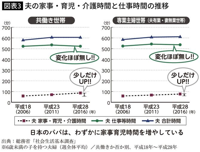 夫の家事・育児・介護時間と仕事時間の推移