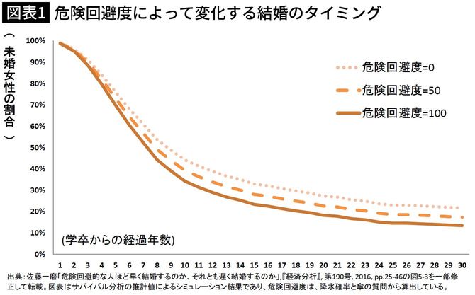 【図表1】危険回避度によって変化する結婚のタイミング