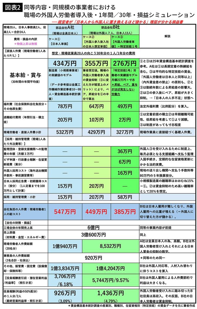 【図表2】職場の外国人労働者導入後・1年間／30年・損益シミュレーション