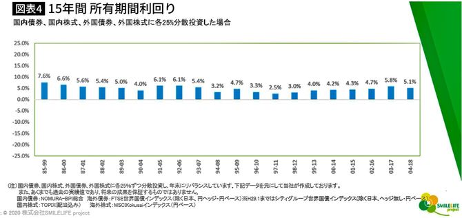 15年間 所有期間利回り