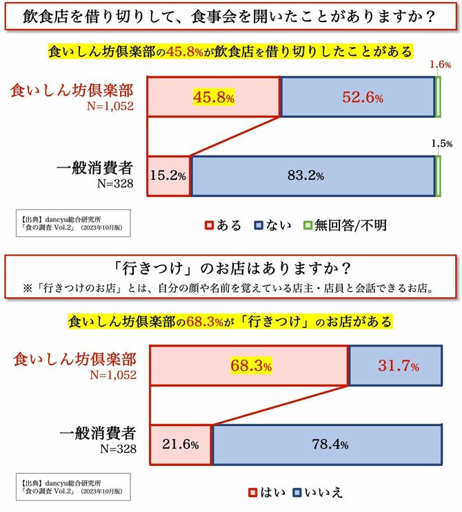 飲食店を借り切りして、食事会を開いたことがありますか？／「行きつけ」のお店はありますか？
