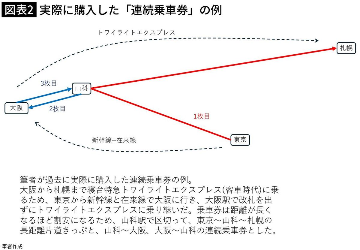 【図表2】実際に購入した「連続乗車券」の例