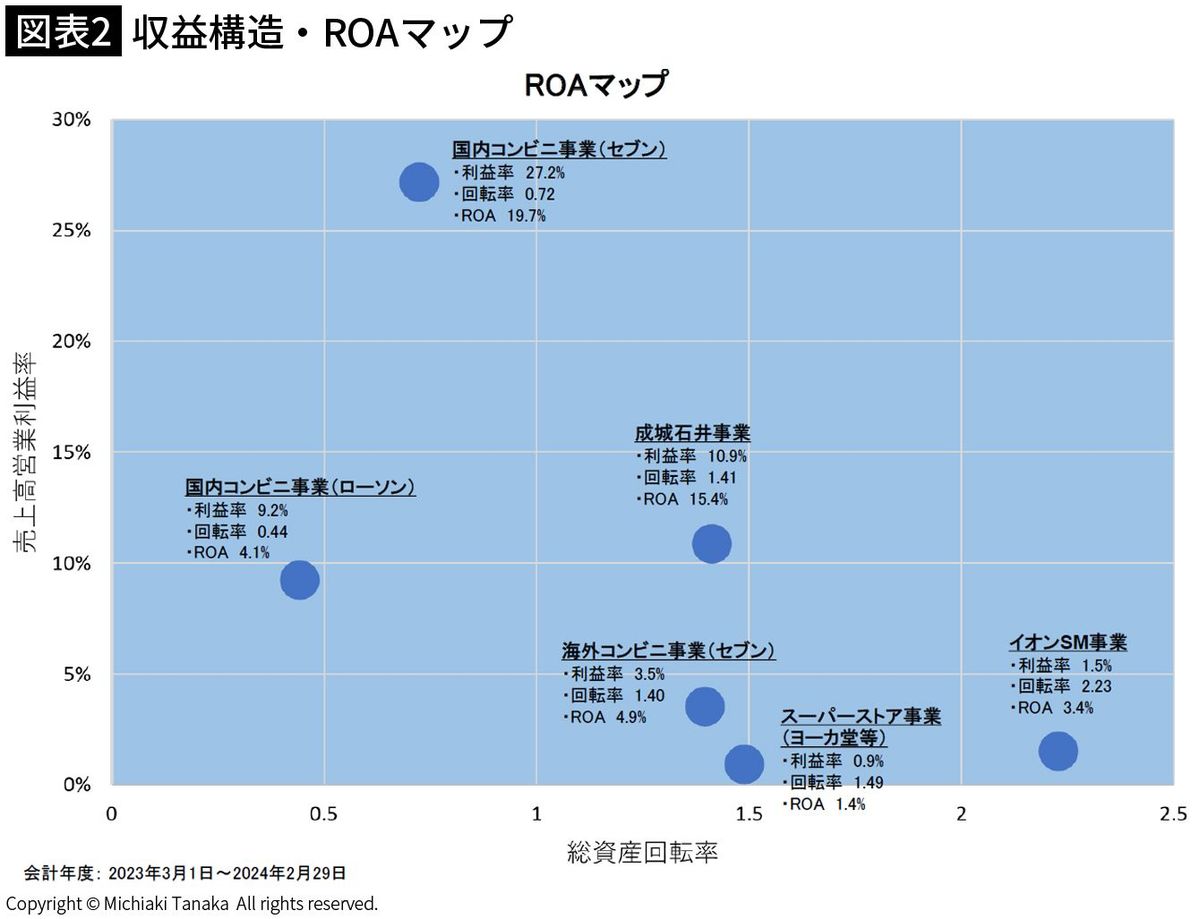 【図表2】収益構造・ROAマップ