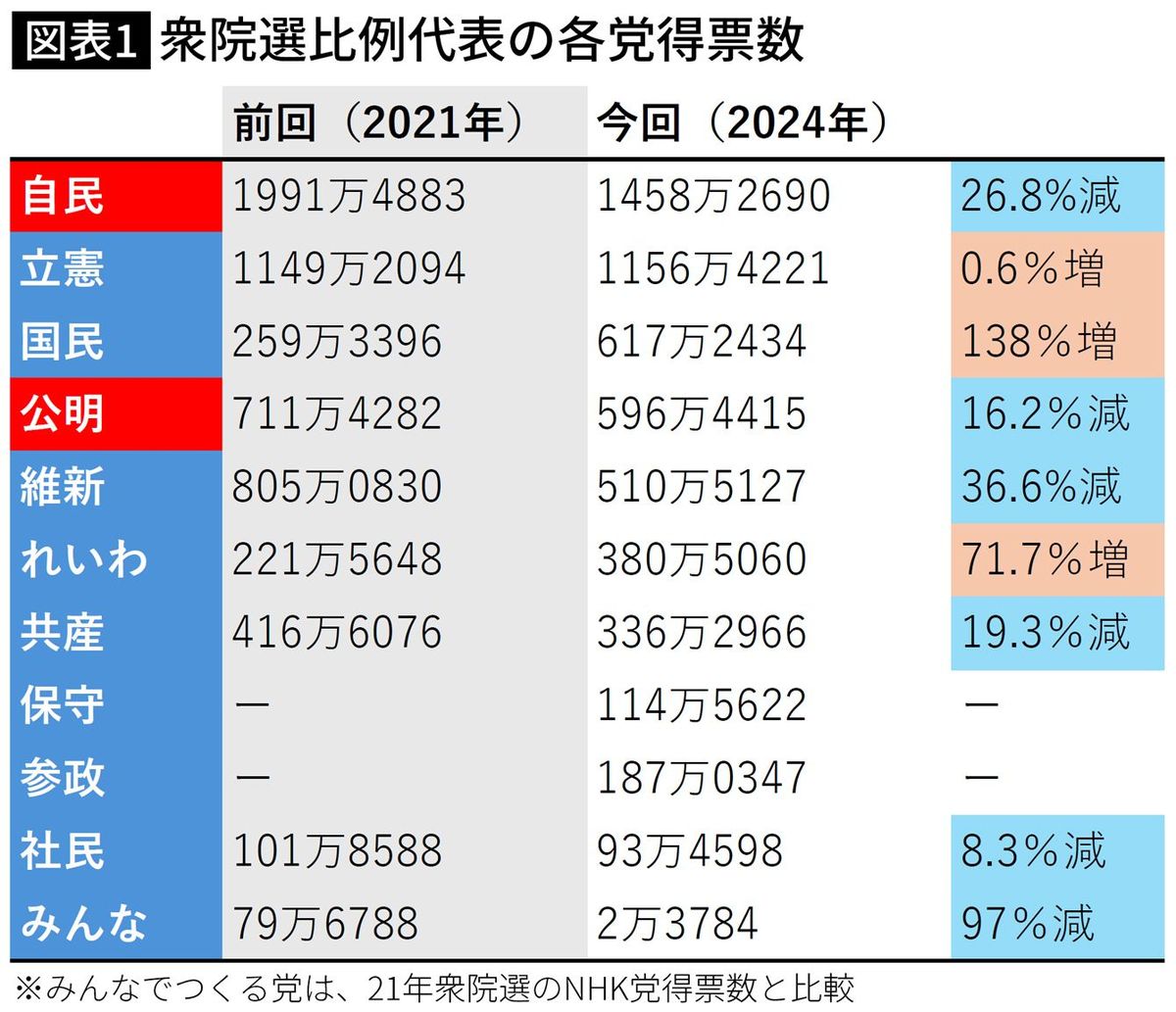 【図表】衆院選比例代表の各党得票数