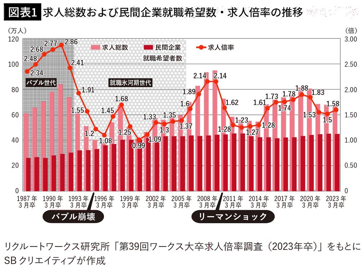 【図表1】求人総数および民間企業就職希望数・求人倍率の推移