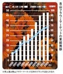 青山フラワーマーケットの業績推移