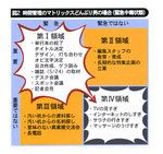 図2:時間管理のマトリックス どんぶり男の場合（緊急中毒状態）