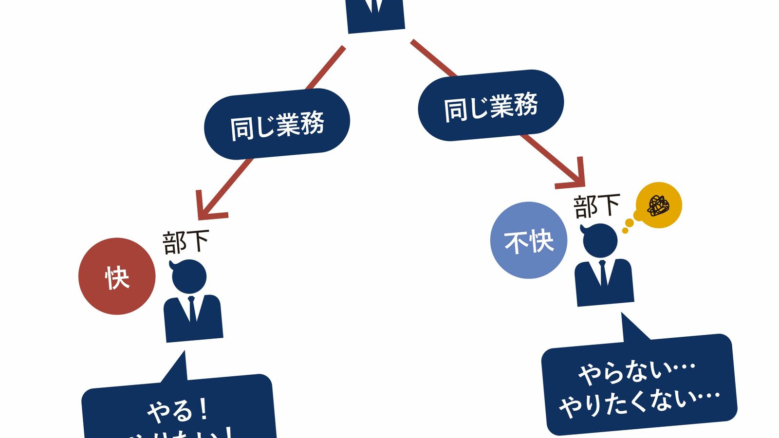 ｢言えばやってくれるけれど､なかなか自分から動かない｣今どきの"指示待ち部下"が急にやる気を出す最強の質問 一見､無気力でモチベーションゼロに見える若手も､内なる｢衝動｣を持っている