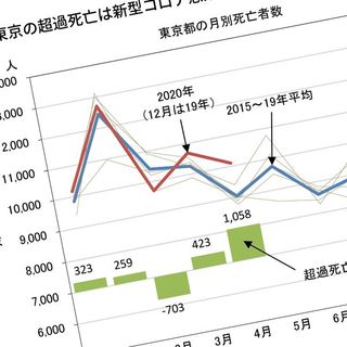 統計上はコロナではないが 東京の4月死亡者数は例年より1000人以上多い 累計のコロナ死者は120人なのに President Online プレジデントオンライン