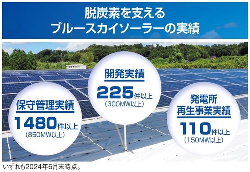 脱炭素を支えるブルースカイソーラーの実績