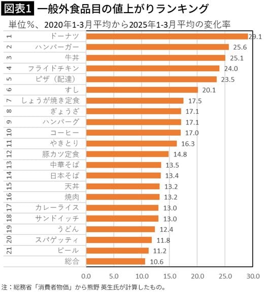 【図表1】一般外食品目の値上がりランキング