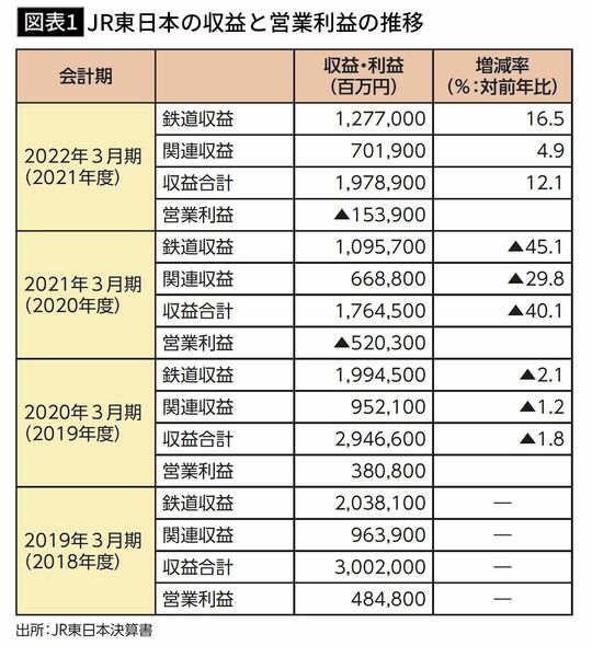 【図表1】JR東日本の収益と営業利益の推移