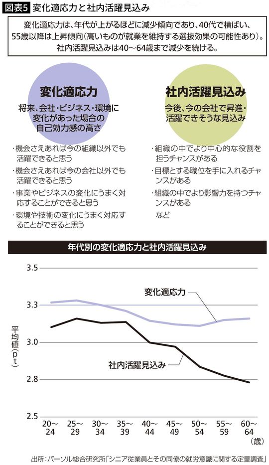 変化適応力と社内活躍見込み