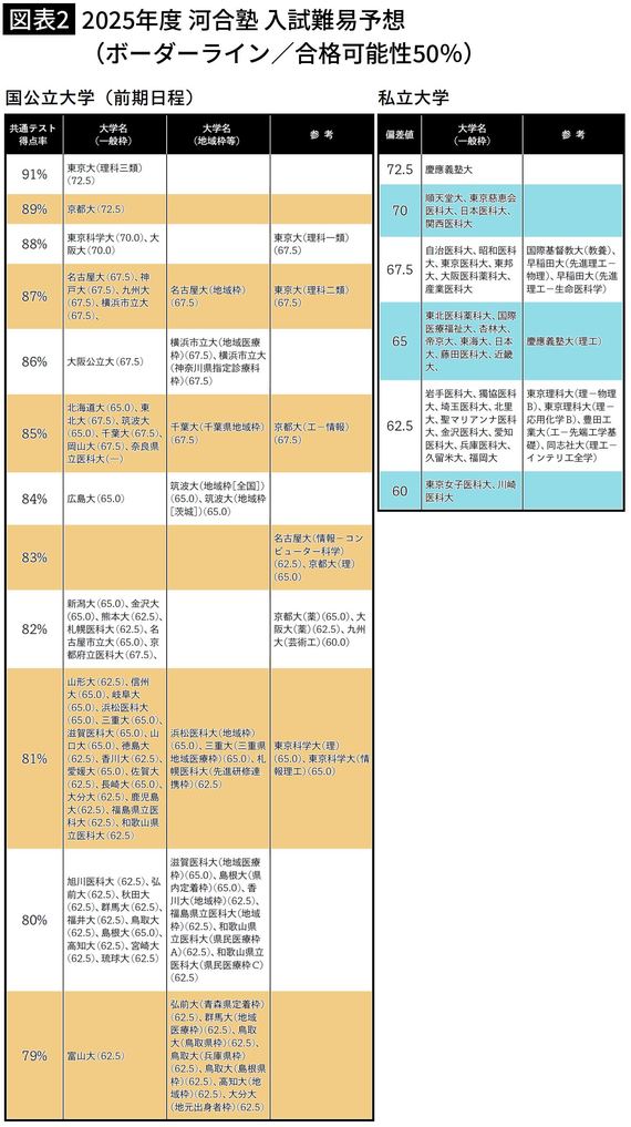 【図表2】2025年度 河合塾 入試難易予想(ボーダーライン/合格可能性50%)