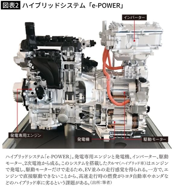 【図表2】ハイブリッドシステム「e-POWER」