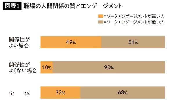 職場の人間関係の質とエンゲージメント
