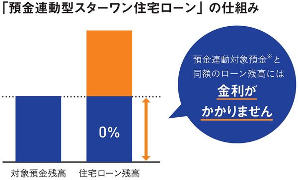 「預金連動型スターワン住宅ローン」の仕組み