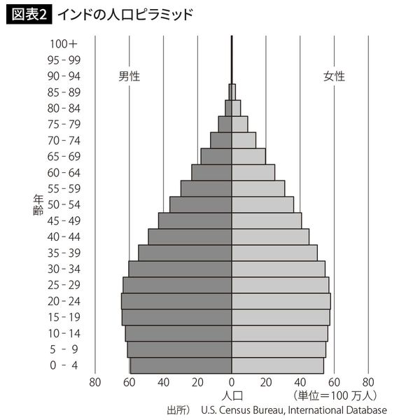 インドの人口ピラミッド
