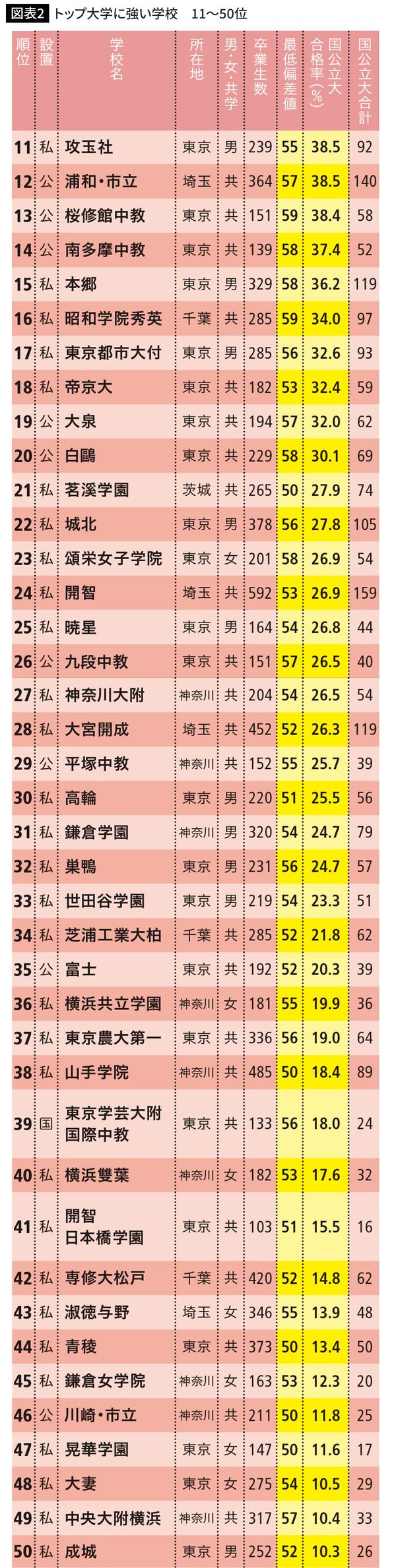 トップ大学に強い学校 11~50位