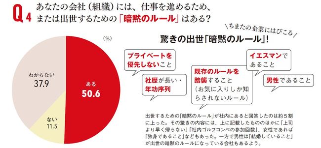 あなたの会社（組織）には、仕事を進めるため、または出世するための「暗黙のルール」はある？