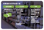 <strong>上場企業平均の4.5倍にあたる教育投資</strong>:毎年2回のアメリカ研修を中心に、年間6億を超える投資をする。多くの企業にありがちなガス抜きのための教育投資ではなく、きちんと成果をあげている。