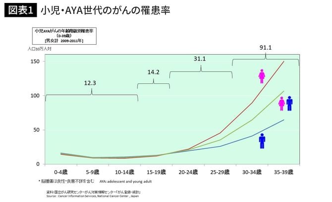 小児・AYA世代のがんの罹患率