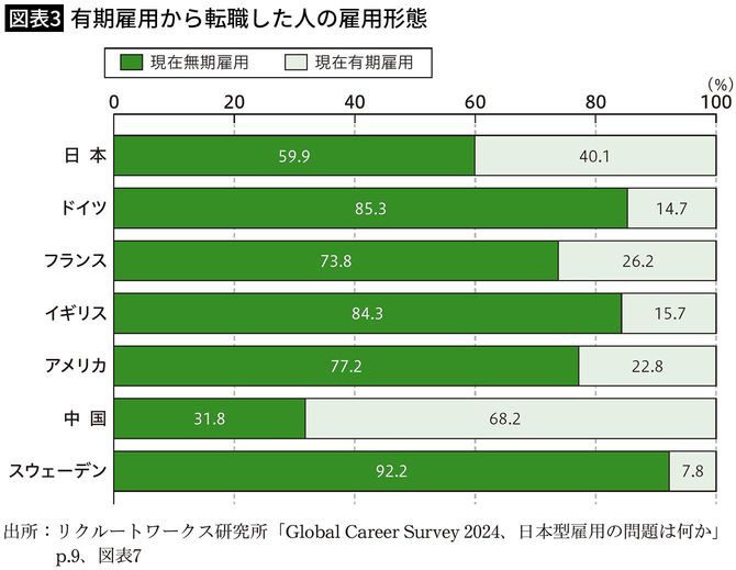 【図表3】有期雇用から転職した人の雇用形態