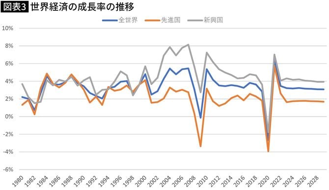 【図表】世界経済の成長率の推移