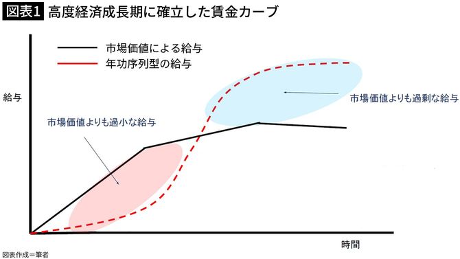 【図表1】高度経済成長期に確立した賃金カーブ