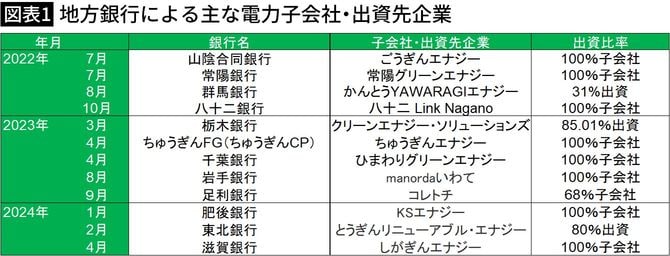 【図表1】地方銀行による主な電力子会社・出資先企業