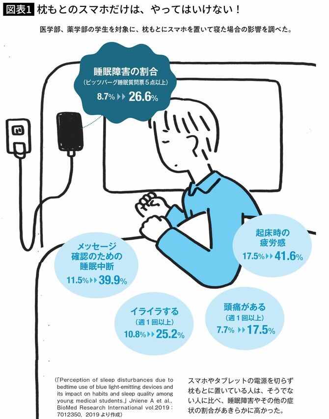 枕もとのスマホだけは、やってはいけない!