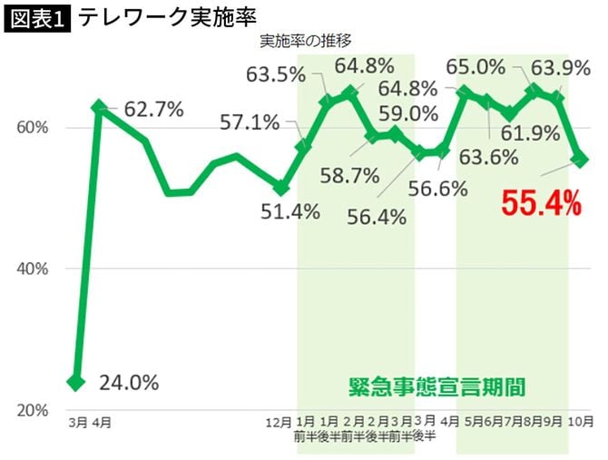 テレワーク実施率