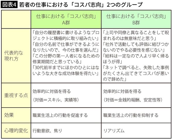 【図表4】若者の仕事における「コスパ志向」2つのグループ